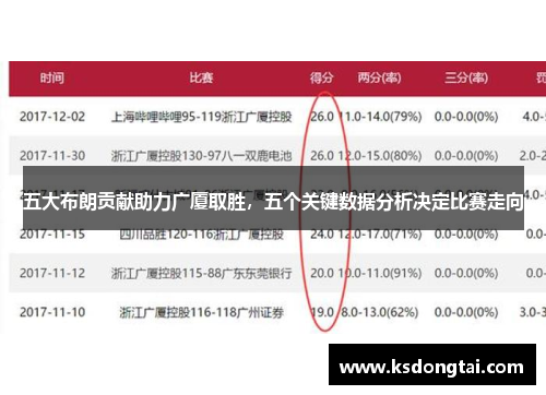 五大布朗贡献助力广厦取胜，五个关键数据分析决定比赛走向